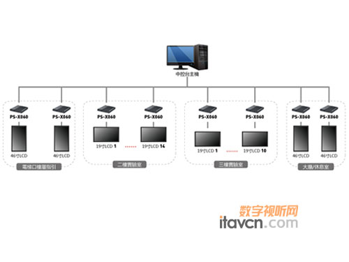 Avedia數字標牌入駐上海市檢驗檢疫局