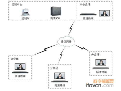 視頻會議系統應用模式