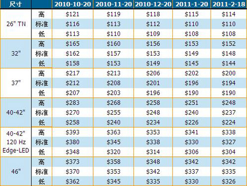 液晶面板不景氣 電視價格將持續(xù)走低