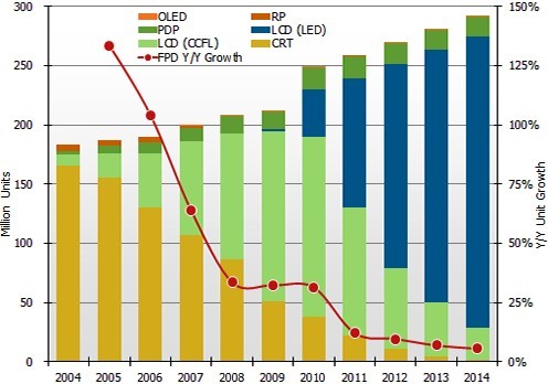 2004-2014年全球電視按技術別分析出貨量（單位：百萬臺）
