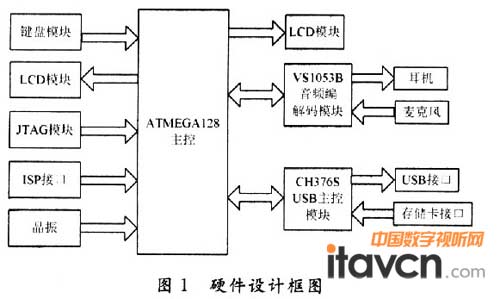 硬件設計框圖