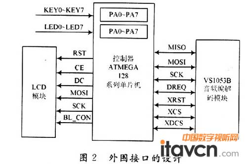 外圍接口的設計