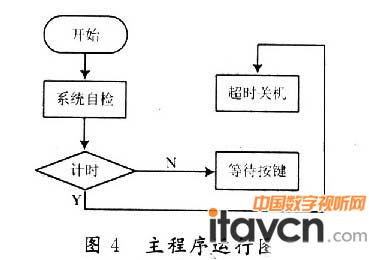 主程序運行圖