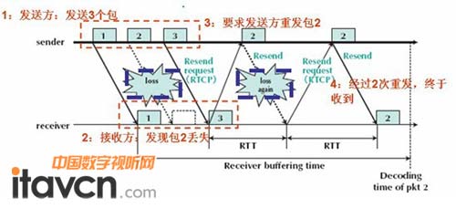 包重發請求示意圖