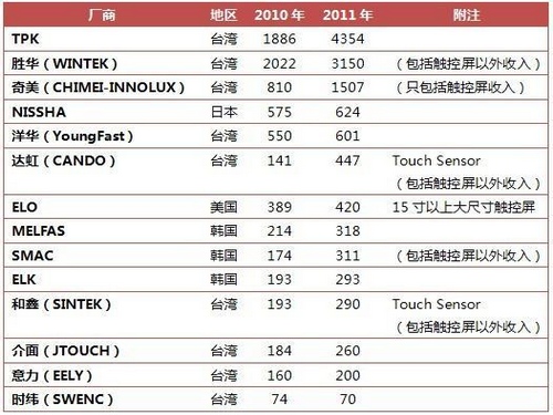 全球14大觸控屏廠家2010-2011年收入排名（單位：百萬美元）