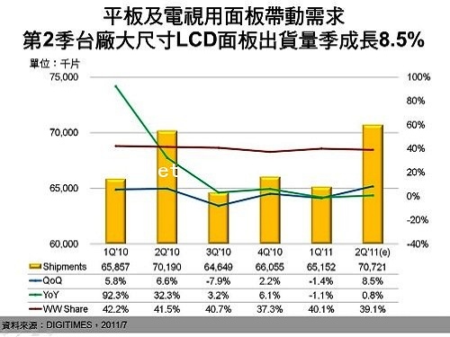 第二季臺大尺寸面板出貨 平板應用給力