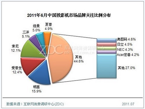 2011年6月中國(guó)投影機(jī)市場(chǎng)品牌關(guān)注比例分布