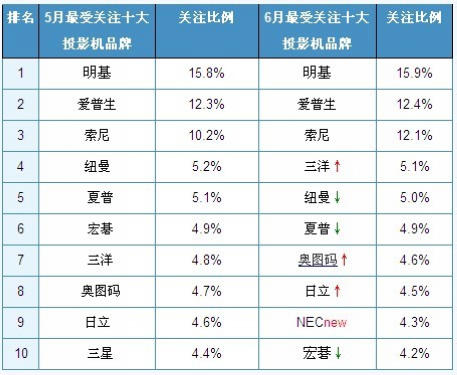 2011年5-6月中國(guó)投影機(jī)市場(chǎng)品牌關(guān)注比例對(duì)比表