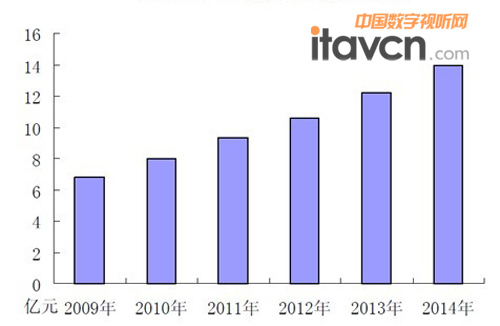 2009-2014年國內矩陣市場容量預測