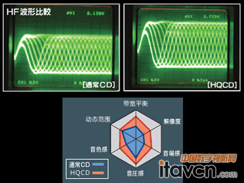 HQCD唱片與普通唱片比較