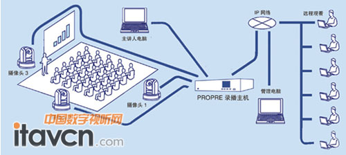 AVA錄播系統架構圖