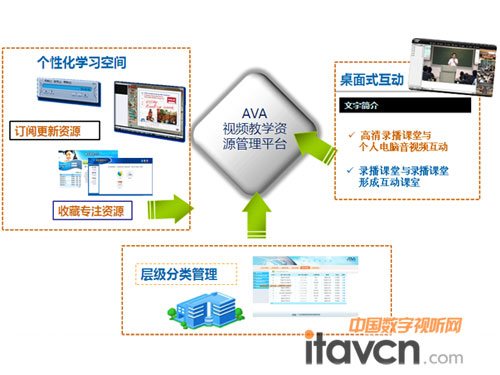 AVA教學資源管理平臺