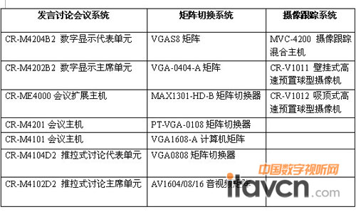 巴西圣保羅州工業(yè)聯(lián)合會（FIESP）會議會場安裝設(shè)備清單