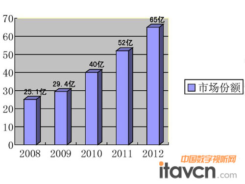 2008-2012年中國大屏幕拼接市場規模預測