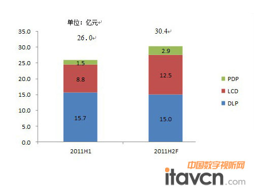 2011年大屏拼接市場三大拼接產品銷售額（共56.4億）