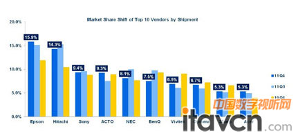 雅圖品牌以9.3%的市場(chǎng)占有率，位列世界第四