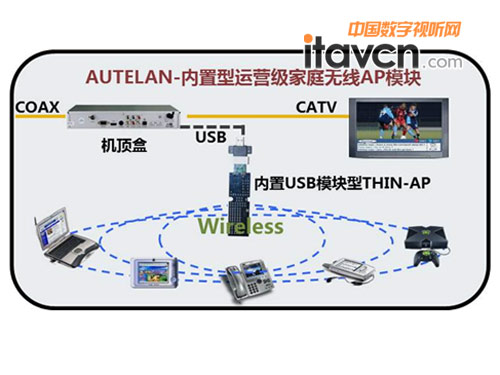 傲天動聯(lián)推機(jī)頂盒部署家庭無線網(wǎng)絡(luò)方案