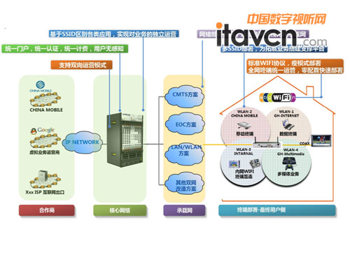 傲天動聯(lián)推機(jī)頂盒部署家庭無線網(wǎng)絡(luò)方案