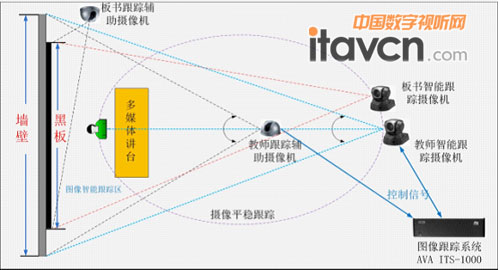 AVA圖像跟蹤系統(tǒng)示意圖