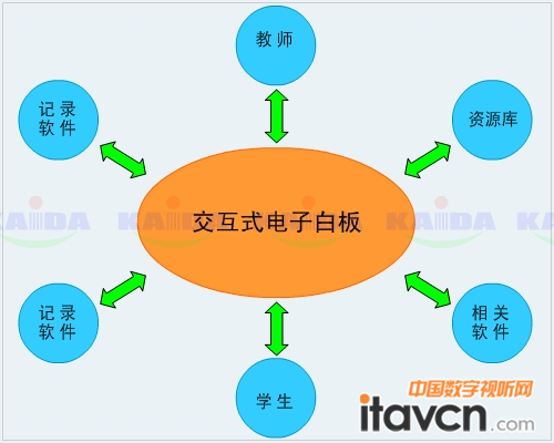 互動(dòng)教學(xué)優(yōu)點(diǎn)明顯