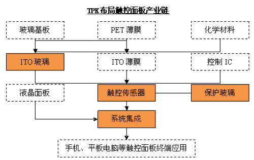 TPK|a(chn)I(y)朣(sh)֞TPKa(chn)