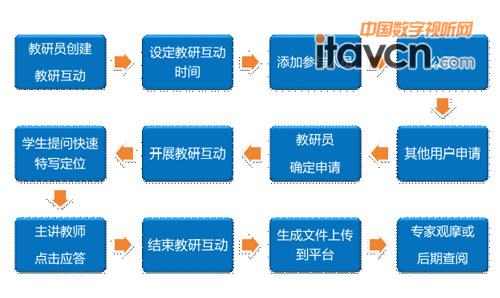 組織化管理的流程圖