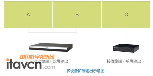 多設備擴展輸出示意圖