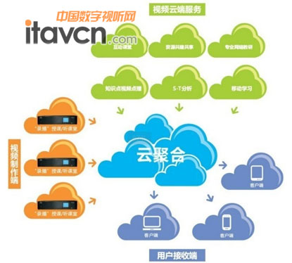 AVA高清錄播系統(tǒng)云架構(gòu)
