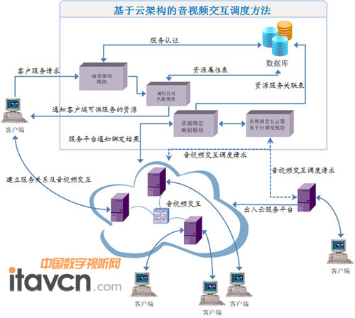 基于云架構(gòu)的音視頻交互調(diào)度方法
