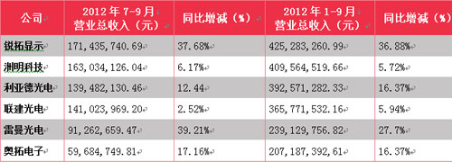 2012年1—9月份中國上市公司財務(wù)報表