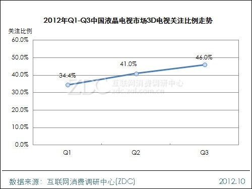 2012Q1-Q3Ї(gu)ҺҕЈ(chng)3DҕP(gun)ע߄(sh)