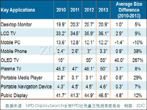 2010-2013FPDҪa(chn)Ʒƽ(du)Ǿߴ