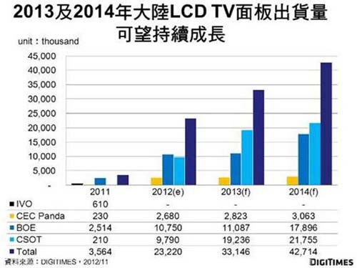 圖：2013與2014年大陸廠LCD TV面板出貨變化預(yù)估