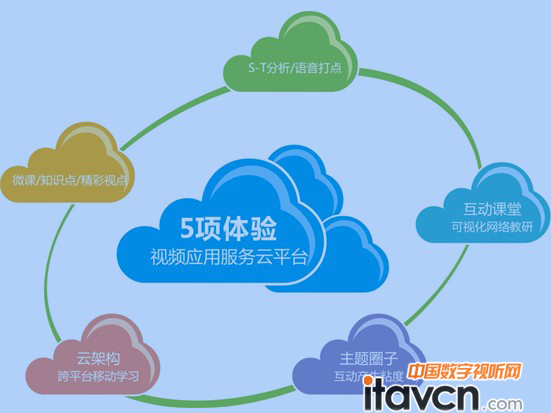 AVA視頻應用服務云平臺的5項體驗