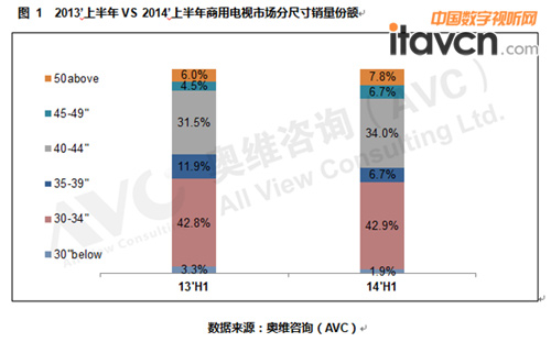 上半年商用電視國產(chǎn)主導(dǎo)  中大尺寸提升顯著