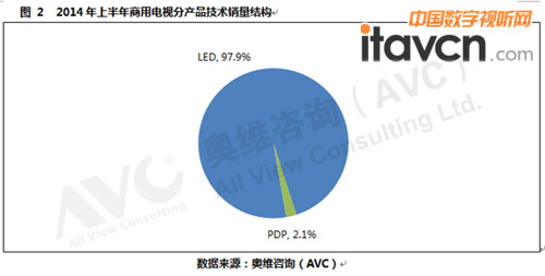 上半年商用電視國產(chǎn)主導(dǎo)  中大尺寸提升顯著