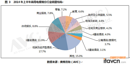 上半年商用電視國產(chǎn)主導(dǎo)  中大尺寸提升顯著
