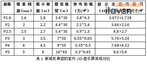 LED顯示屏點間距