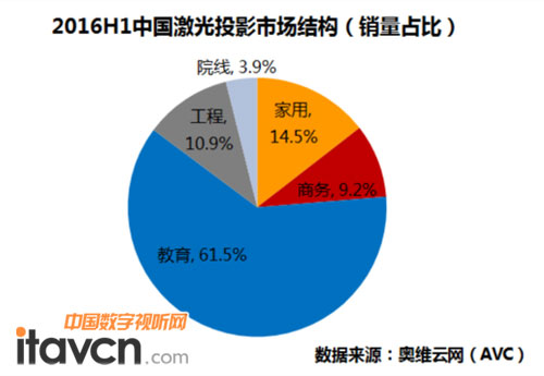 多品牌搶灘激光投影市場，鴻合銷量持續領跑