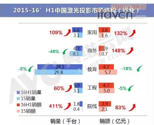 多品牌搶灘激光投影市場，鴻合銷量持續領跑