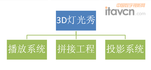 圖2  3D燈光秀的技術(shù)構(gòu)成