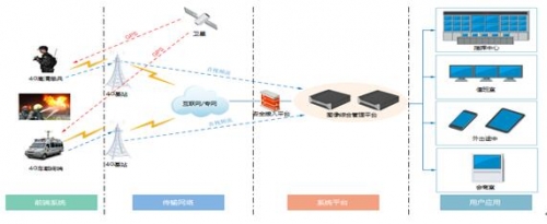 圖1：4G高清圖傳系統架構圖