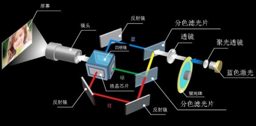3LCD激光成像原理