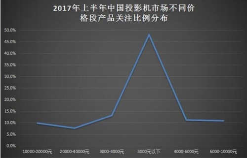 娛樂投影價格體系：5000元依舊是分水嶺