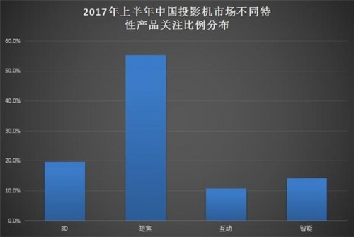 功能關注分布：短焦成為用戶需求